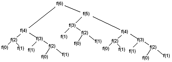 Virahanka-Fibonacci Tree Virahanka-Fibonacci Tree