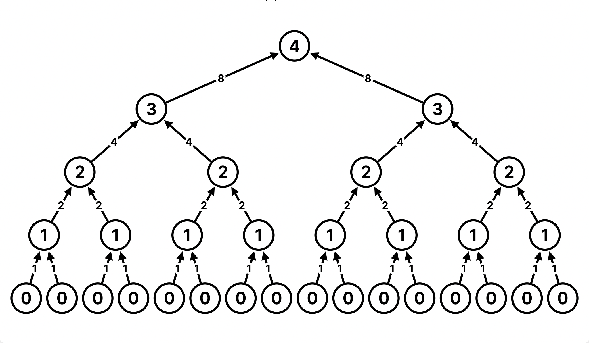 Rec Tree Recursive Call Tree